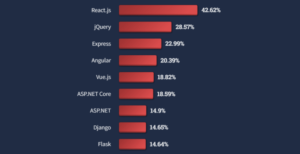 Web development using React vs Vue