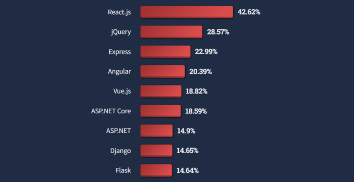 Web development using React vs Vue