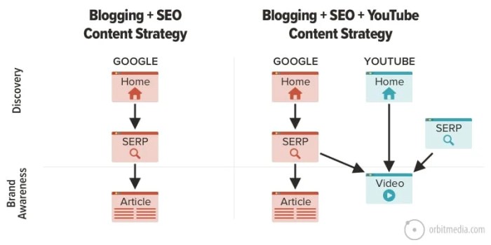 Subscription-based video content strategy